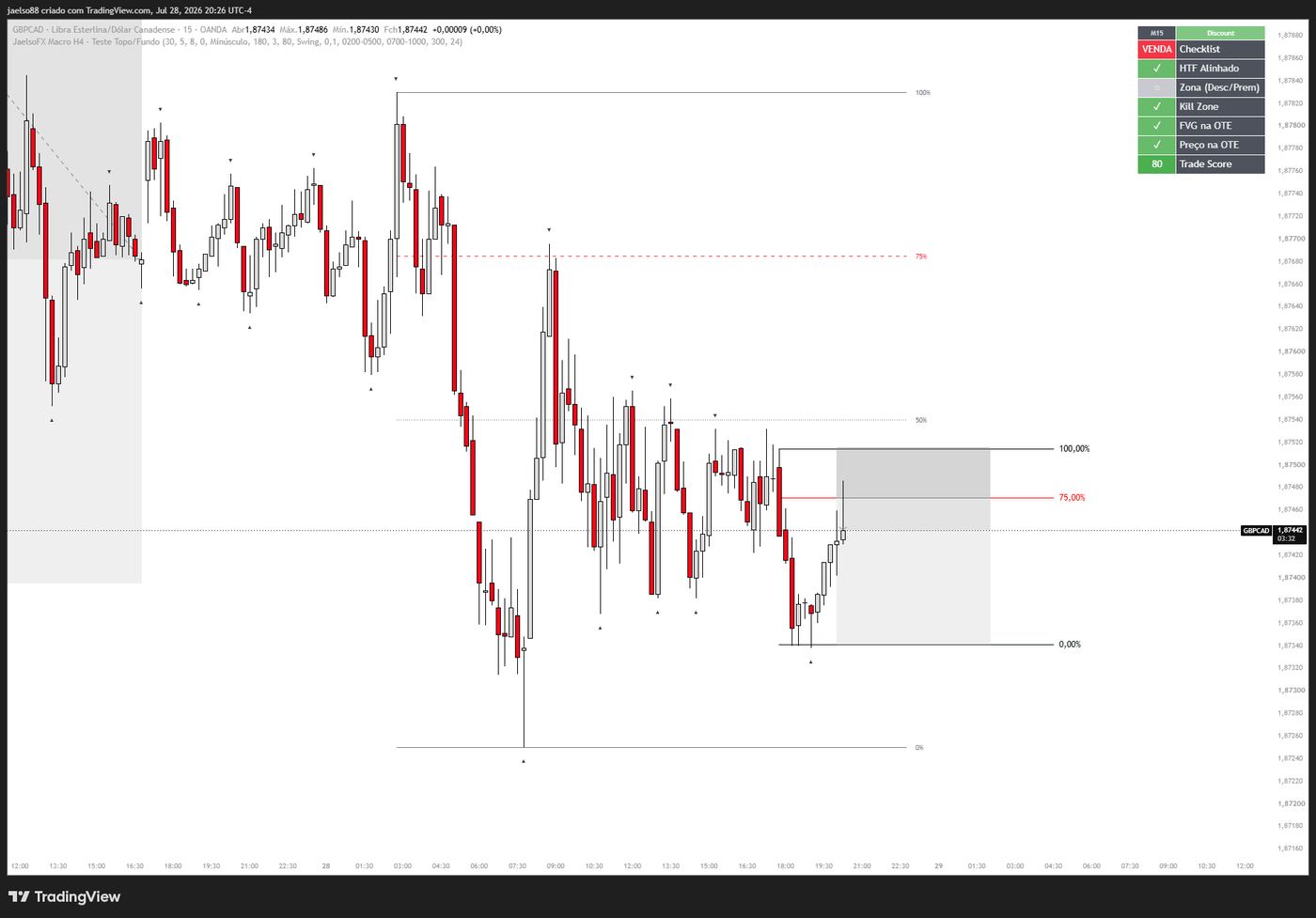 Indicador aplicado em GBP/CAD: sinal de venda com Trade Score 80