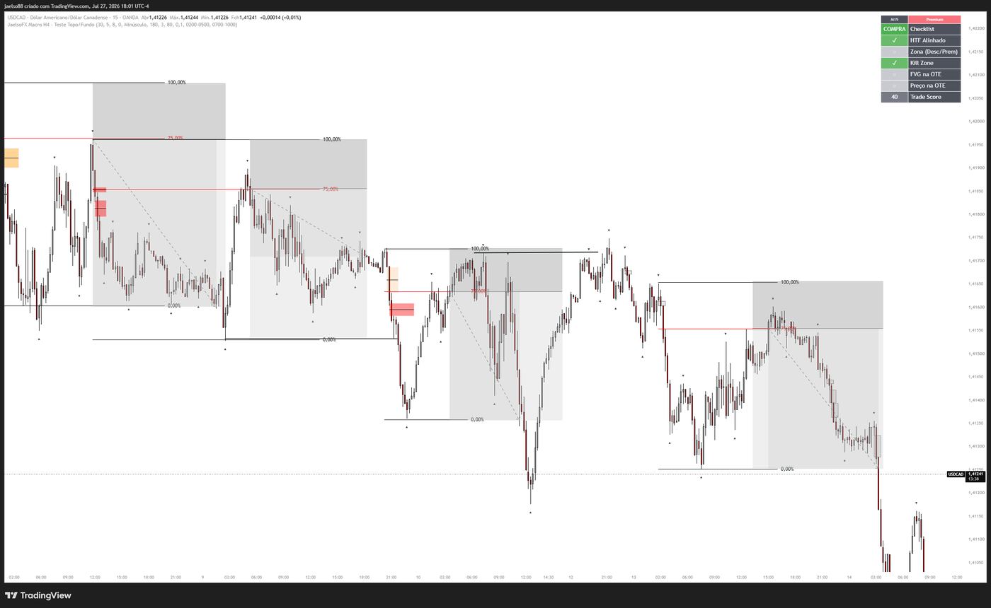 Indicador aplicado em USD/CAD: zonas de desconto/prêmio e múltiplos setups